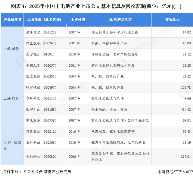 图表4：2025年中国干电池产业上市公司基本信息及营收表现(单位：亿元)(一)
