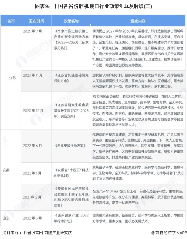图表9：中国各省份脑机接口行业政策汇总及解读(三)