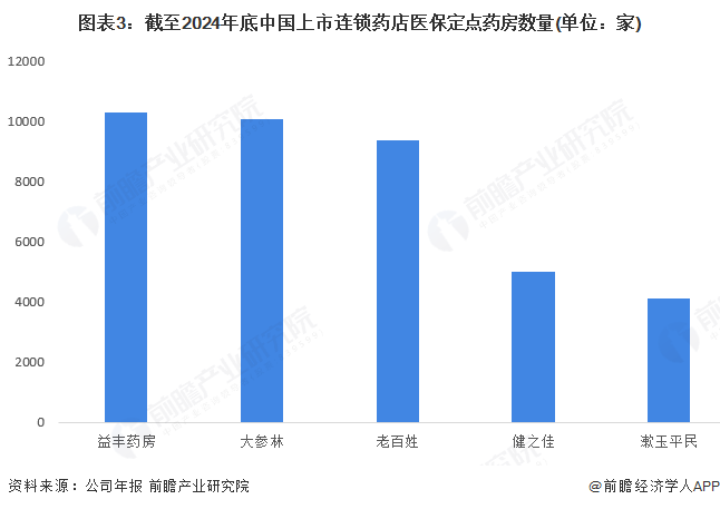 图表3：截至2024年底中国上市连锁药店医保定点药房数量(单位：家)