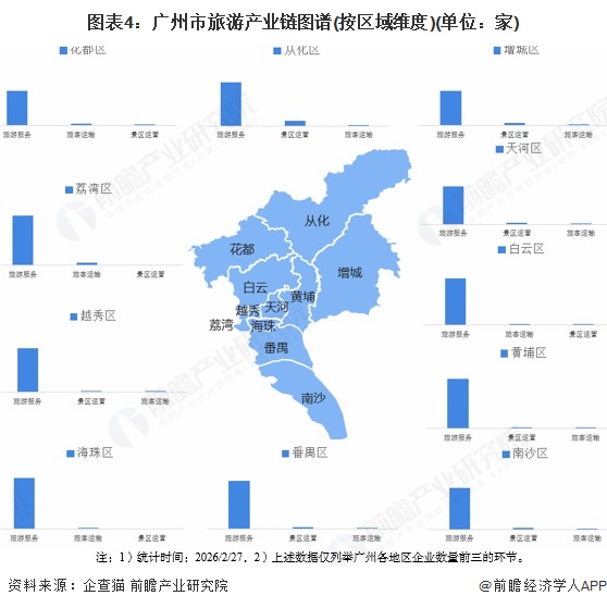 图表4：广州市旅游产业链图谱(按区域维度)(单位：家)