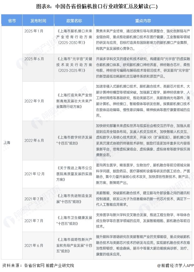 图表8：中国各省份脑机接口行业政策汇总及解读(二)