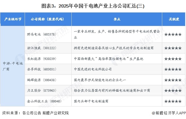 图表3：2025年中国干电池产业上市公司汇总(三)