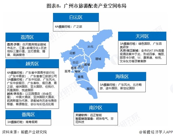 图表8：广州市旅游配套产业空间布局