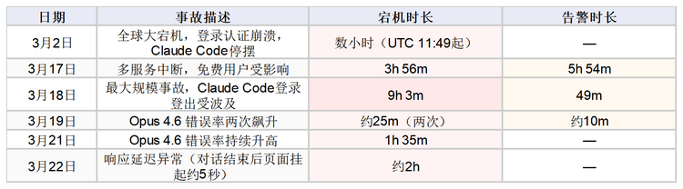 数据来源：Anthropic官方状态页 + StatusGator监控记录