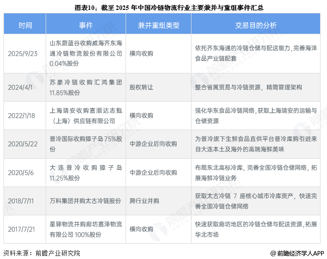 图表10：截至2025年中国冷链物流行业主要兼并与重组事件汇总