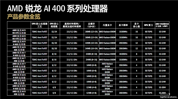 AMD锐龙AI新品双线爆发：笔记本、迷你机、一体机、掌机全都有！