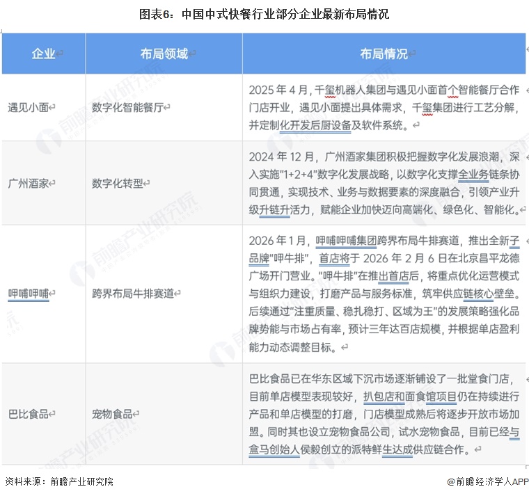 图表6：中国中式快餐行业部分企业最新布局情况