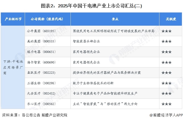 图表2：2025年中国干电池产业上市公司汇总(二)
