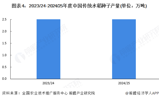 图表4：2023/24-2024/25年度中国传统水稻种子产量(单位：万吨)