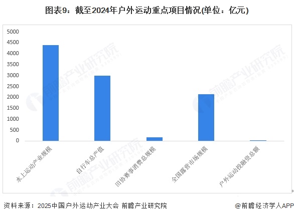 图表9：截至2024年户外运动重点项目情况(单位：亿元)