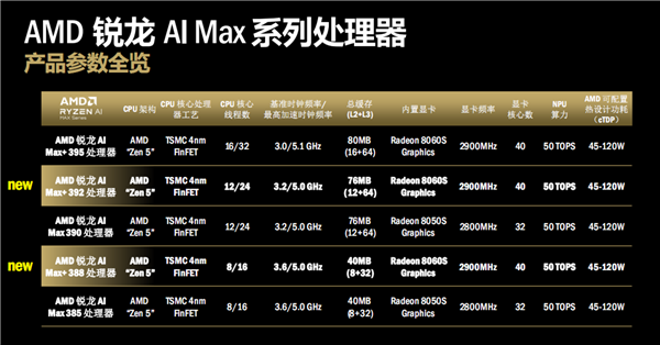 AMD锐龙AI新品双线爆发：笔记本、迷你机、一体机、掌机全都有！