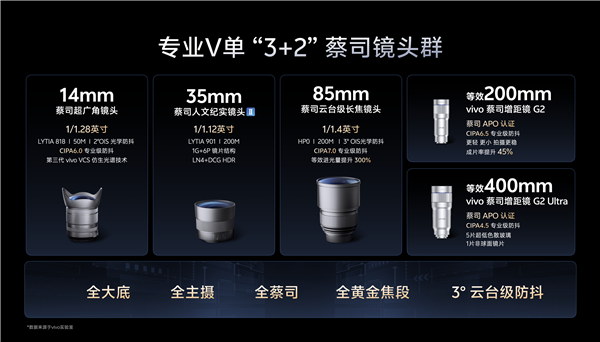 真专业V单！vivo正式发布新影像系统：X300 Ultra首发 视频/拍照能力没对手