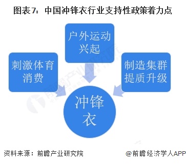 图表7：中国冲锋衣行业支持性政策着力点