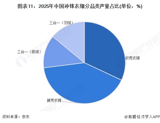 图表11：2025年中国冲锋衣细分品类声量占比(单位：%)