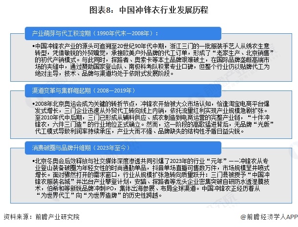图表8：中国冲锋衣行业发展历程