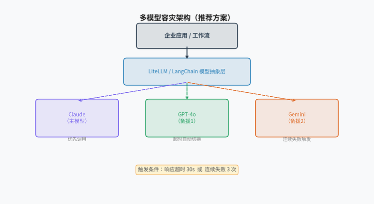 多模型容灾架构示意图：Claude为主，GPT-4o/Gemini为备援