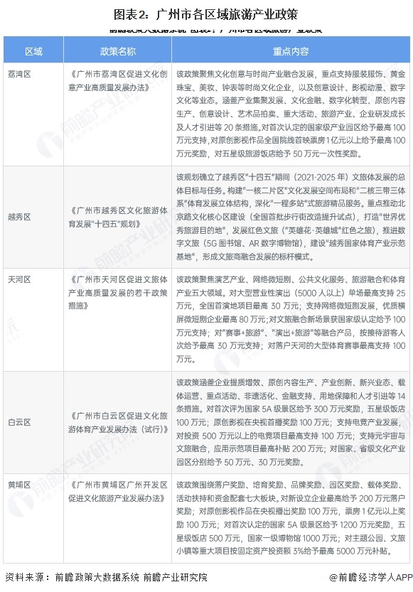 图表2：广州市各区域旅游产业政策