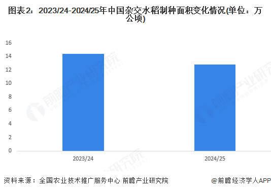 图表2：2023/24-2024/25年中国杂交水稻制种面积变化情况(单位：万公顷)