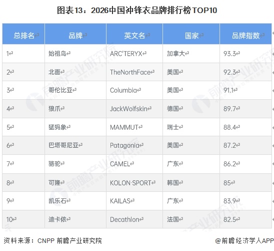 图表13：2026中国冲锋衣品牌排行榜TOP10