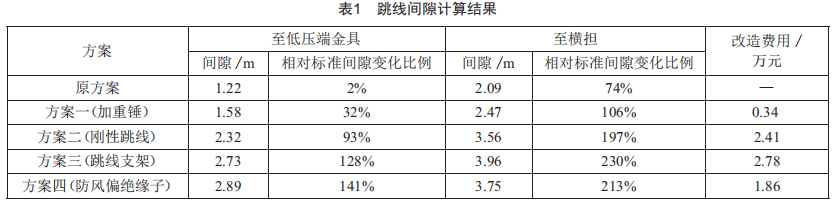 500kv紧凑型线路耐张塔跳线风偏闪络故障治理方案比选研究