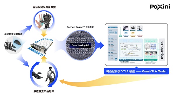 五厂联动，全域拓局！帕西尼加速构建具身智能“数据大基建”矩阵
