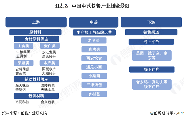 图表2：中国中式快餐产业链全景图