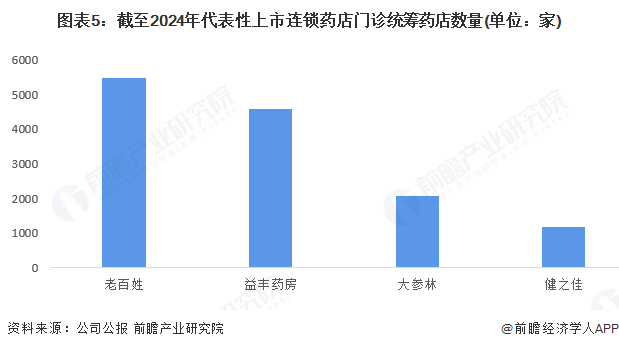 图表5：截至2024年代表性上市连锁药店门诊统筹药店数量(单位：家)