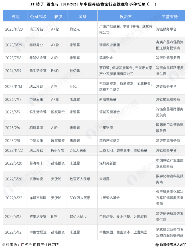 图表4：2019-2025年中国冷链物流行业投融资事件汇总(一)