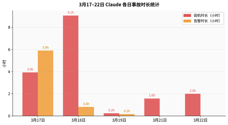 3月17–22日各日宕机与告警时长统计（小时）