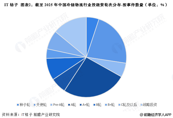 图表2：截至2025年中国冷链物流行业投融资轮次分布-按事件数量(单位：%)