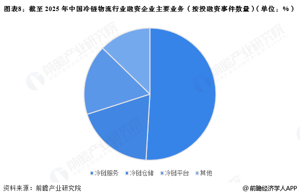 图表8：截至2025年中国冷链物流行业融资企业主要业务(按投融资事件数量)(单位：%)