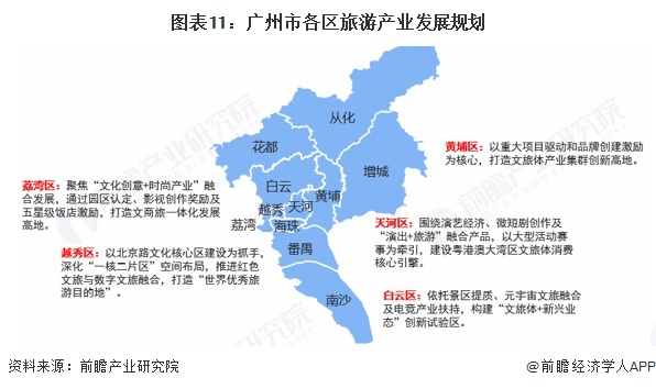 图表11：广州市各区旅游产业发展规划