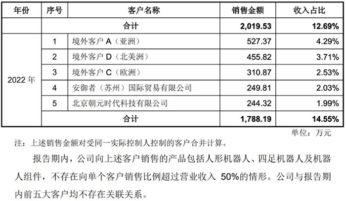 业绩狂飙！宇树科技营收连年高增 持续盈利数亿
