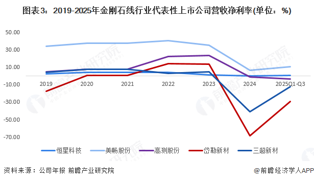 图表3：2019-2025年金刚石线行业代表性上市公司营收净利率(单位：%)