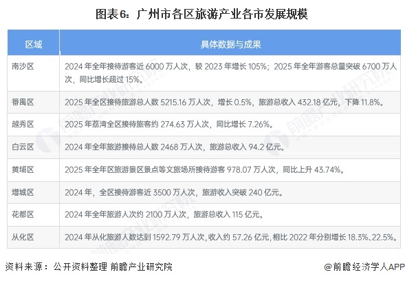 图表6：广州市各区旅游产业各市发展规模