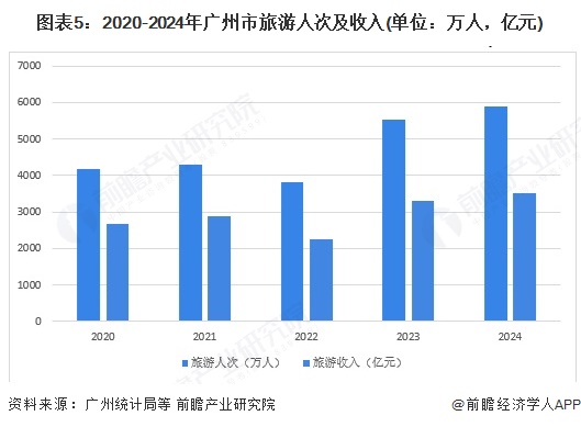 图表5：2020-2024年广州市旅游人次及收入(单位：万人，亿元)