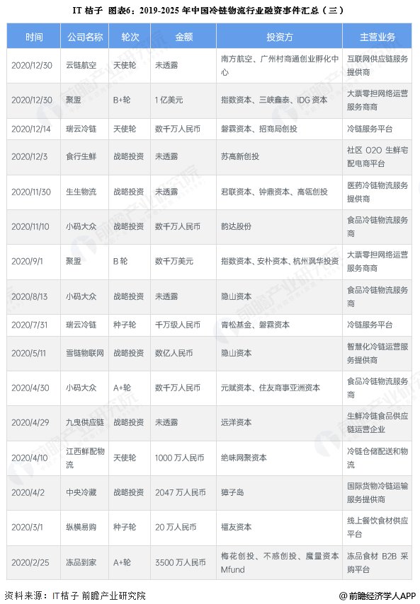 图表6：2019-2025年中国冷链物流行业融资事件汇总(三)