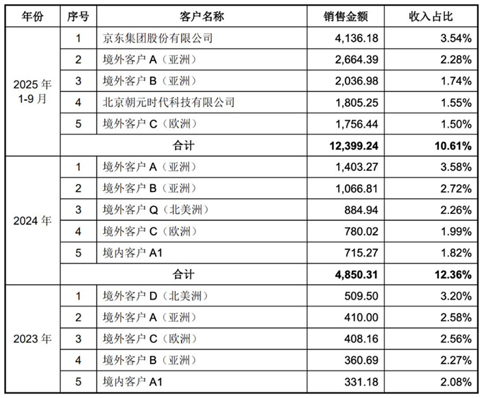 业绩狂飙！宇树科技营收连年高增 持续盈利数亿