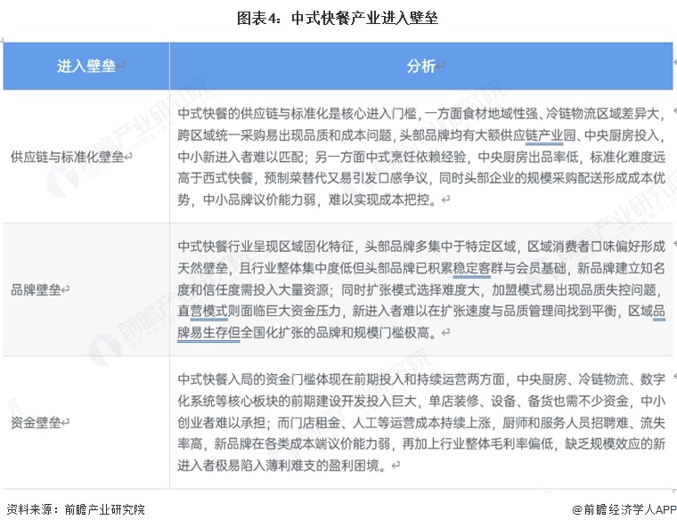 图表4：中式快餐产业进入壁垒