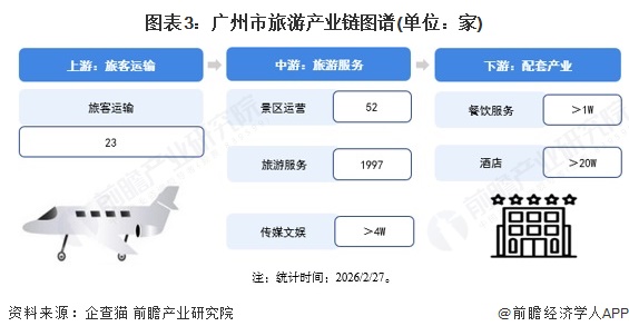 图表3：广州市旅游产业链图谱(单位：家)
