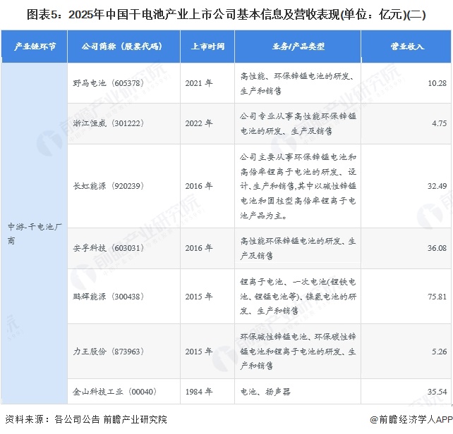 图表5：2025年中国干电池产业上市公司基本信息及营收表现(单位：亿元)(二)