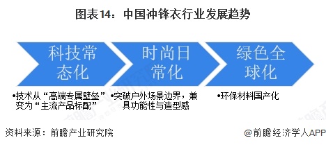 图表14：中国冲锋衣行业发展趋势