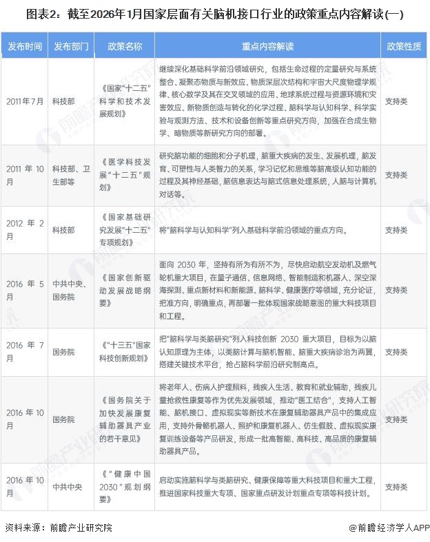 图表2：截至2026年1月国家层面有关脑机接口行业的政策重点内容解读(一)