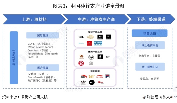 图表3：中国冲锋衣产业链全景图