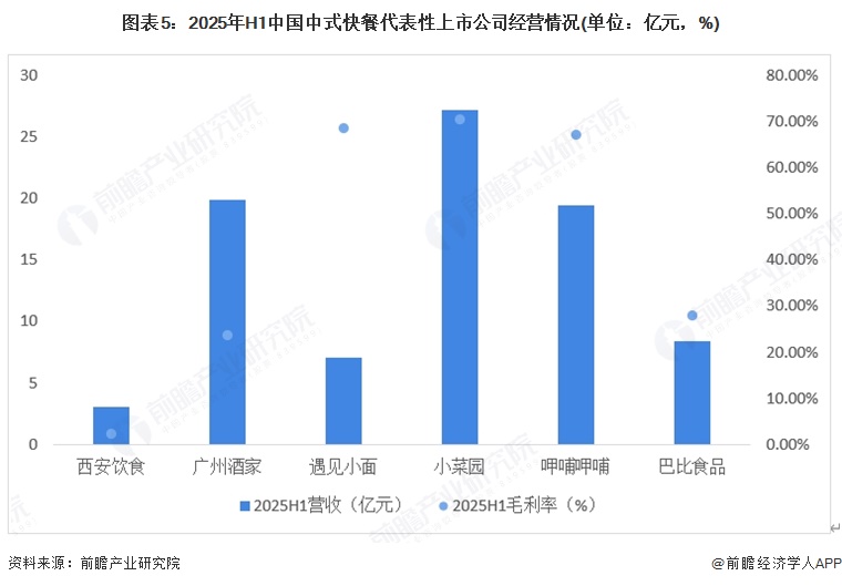 图表5：2025年H1中国中式快餐代表性上市公司经营情况(单位：亿元，%)