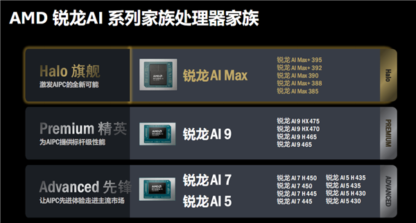 AMD锐龙AI新品双线爆发：笔记本、迷你机、一体机、掌机全都有！