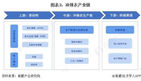 图表2：冲锋衣产业链
