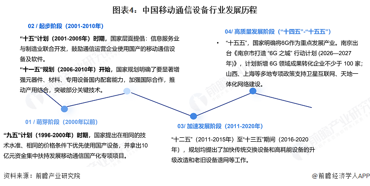 图表4：中国移动通信设备行业发展历程