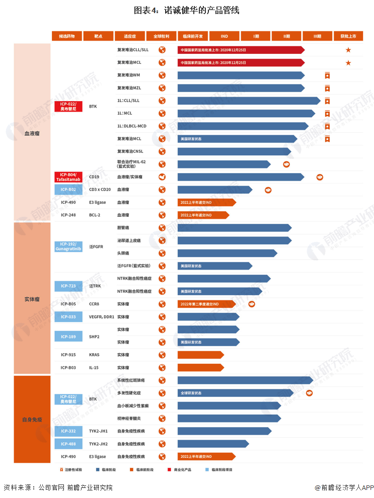 图表4：诺诚健华的产品管线
