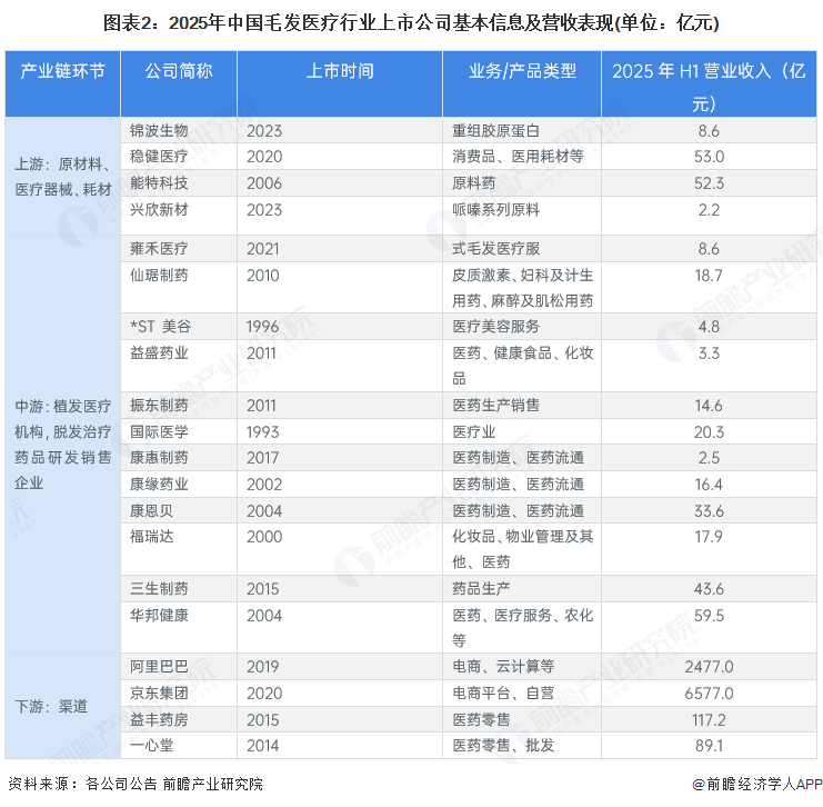图表2：2025年中国毛发医疗行业上市公司基本信息及营收表现(单位：亿元)